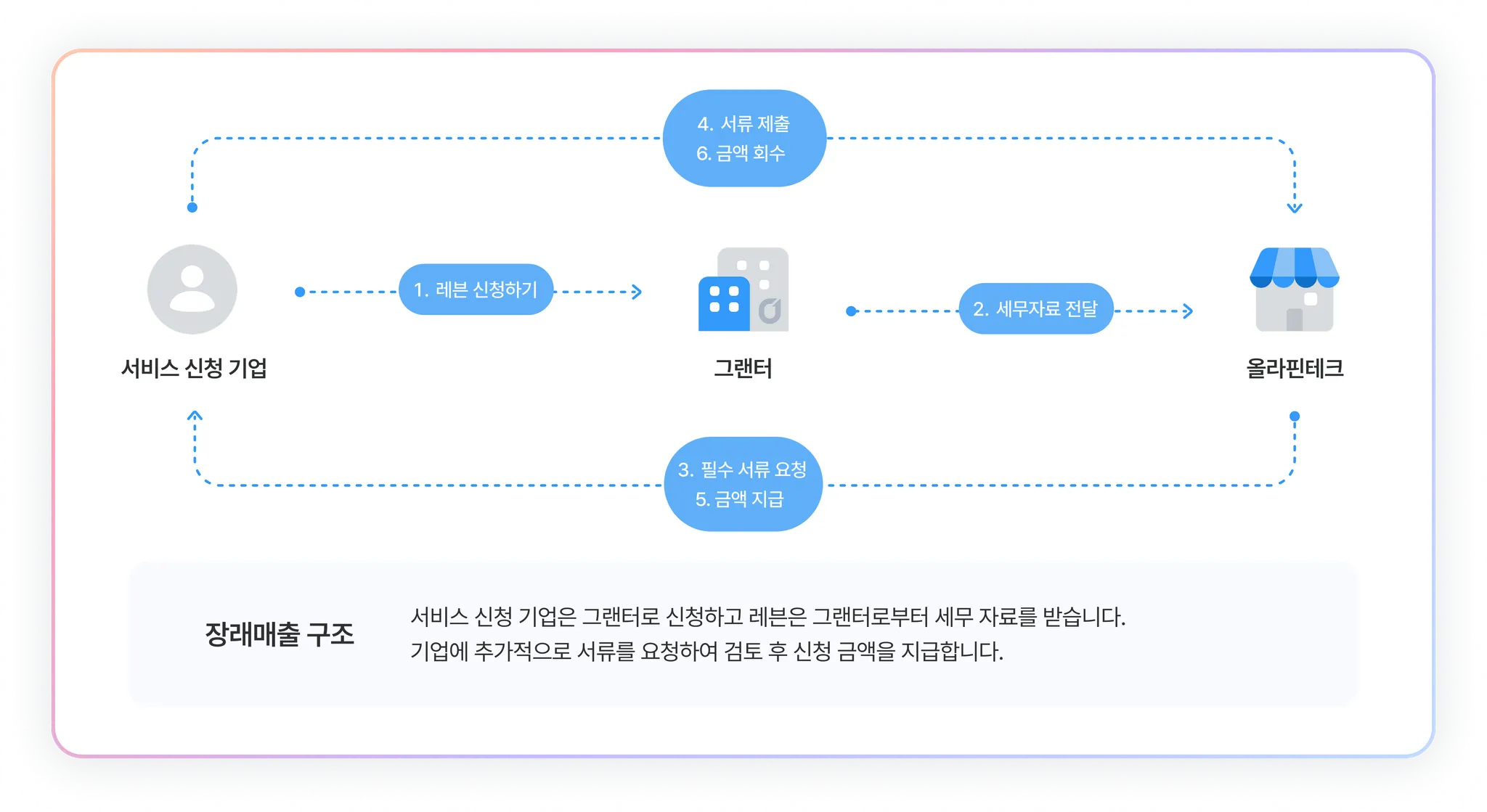 매출 채권 흐름 구조도